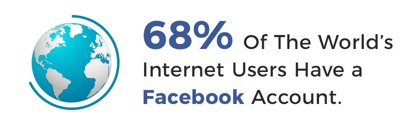 68% of the World Internet Users Have a Facebook Account.