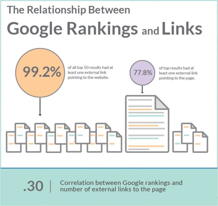 Google Ranking & Links Infographic