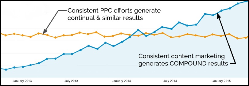 Content Marketing vs PPC 