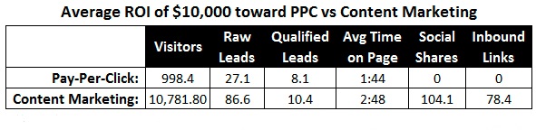 Content Marketing Vs PPC