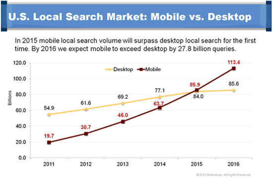 Mobile Devices Now Control the Lion's Share of Internet Traffic 