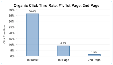 High SERP Rankings Influence Website Click-Throughs - Alecan Marketing Blog