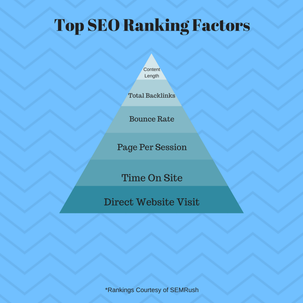 Blogging Helps SEO