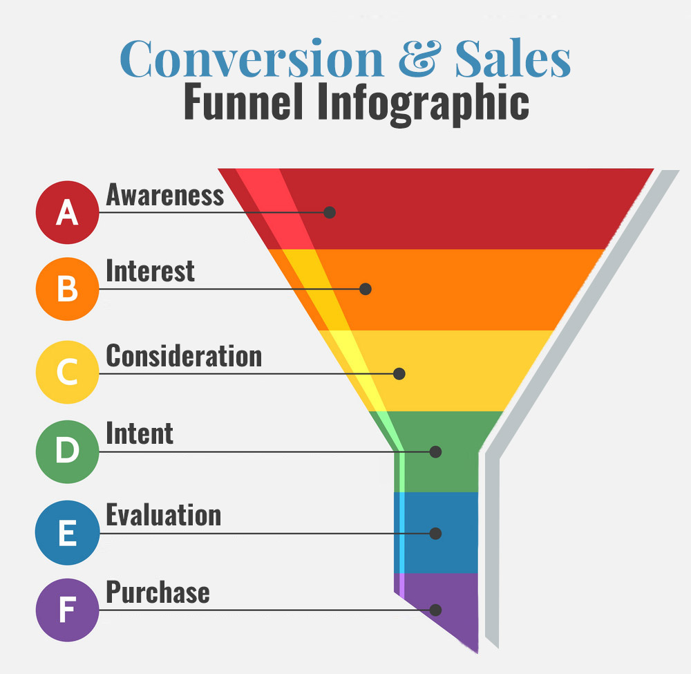 Conversion And Sales Funnel Infographic