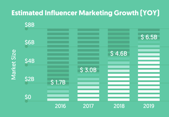 Influencer Marketing Growth