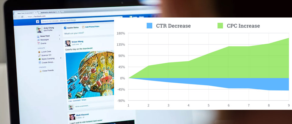 Facebook Ad Cost Increase