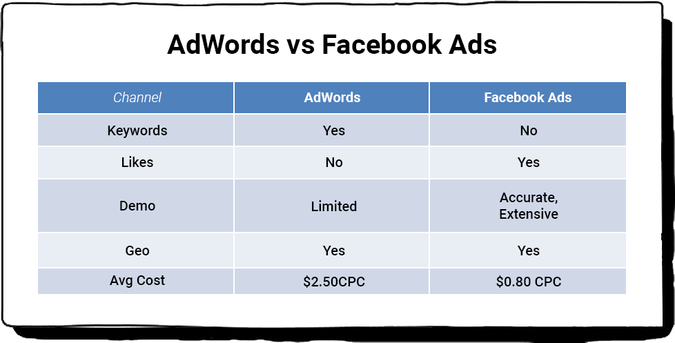 Facebook Ad vs Google Ad CPC