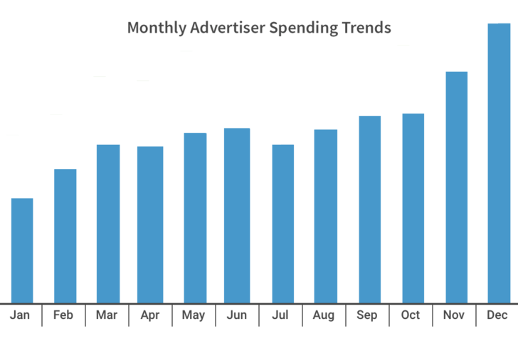 holiday social media advertising - increase spending budget