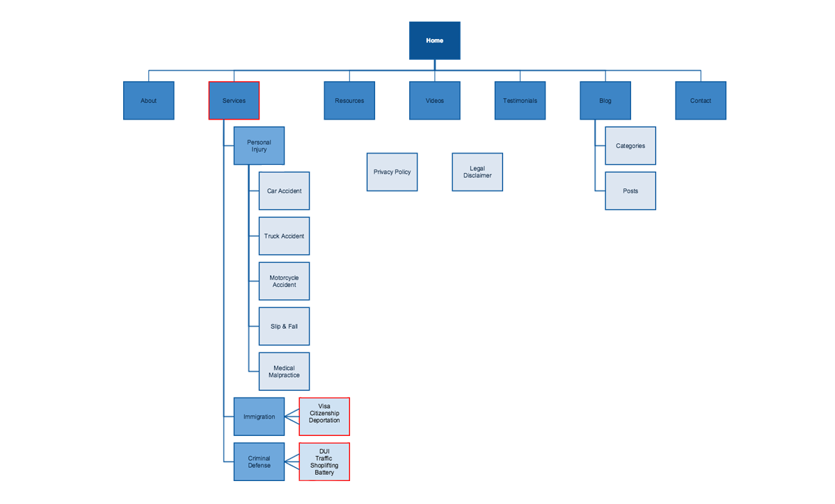 Law Firm Website Structure Sitemap