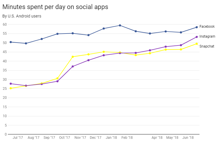 Time People Spent on Facebook, Instagram, and Snapchat