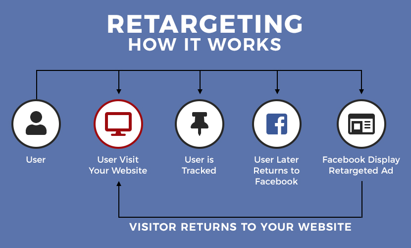 Facebook Retargeting and How It Works