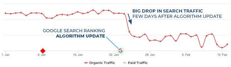 Drop in organic traffic of website