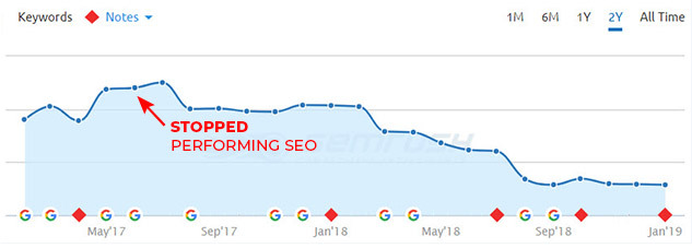 Website Ranking Dropped