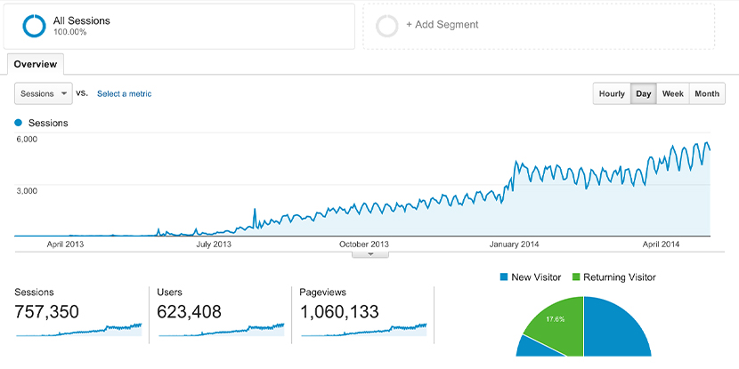 Website Traffic and Engagement